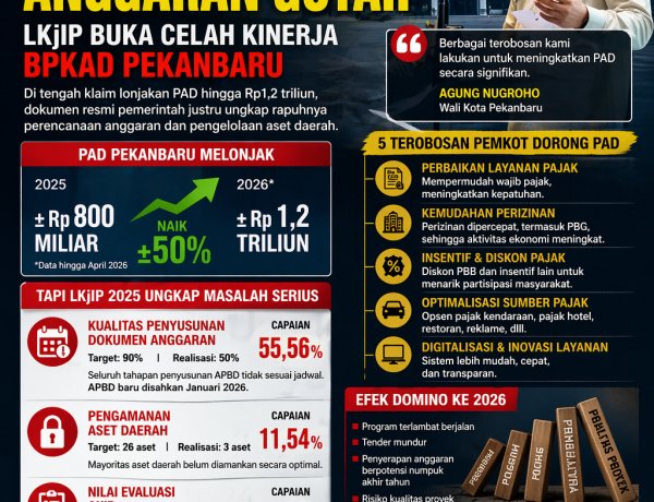 PAD Naik Tajam, Tapi Fondasi Anggaran Goyah: LKjIP Buka Celah Kinerja BPKAD Pekanbaru
