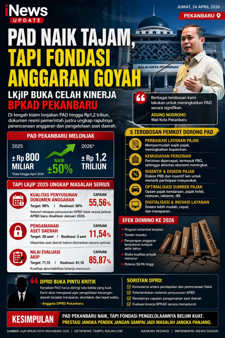 PAD Naik Tajam, Tapi Fondasi Anggaran Goyah: LKjIP Buka Celah Kinerja BPKAD Pekanbaru